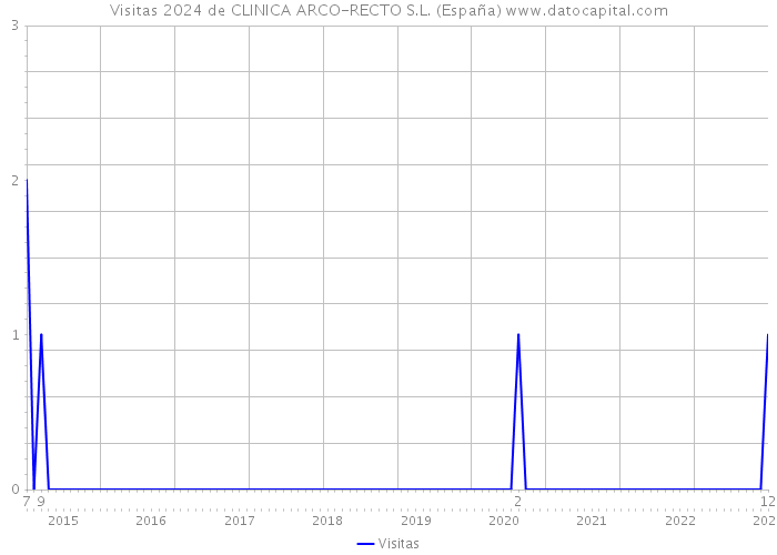 Visitas 2024 de CLINICA ARCO-RECTO S.L. (España) 