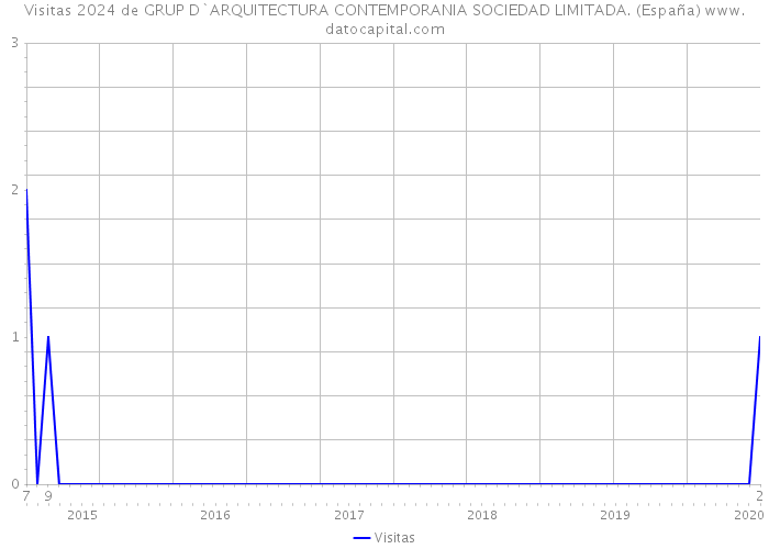 Visitas 2024 de GRUP D`ARQUITECTURA CONTEMPORANIA SOCIEDAD LIMITADA. (España) 