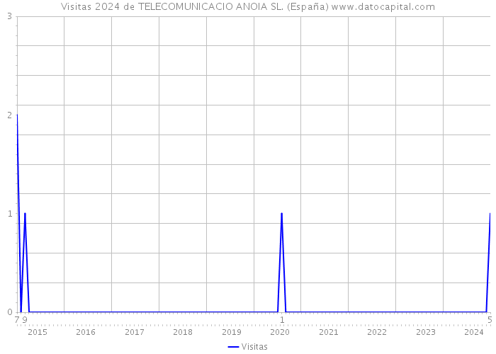 Visitas 2024 de TELECOMUNICACIO ANOIA SL. (España) 