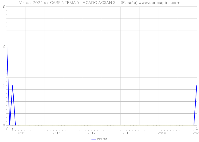 Visitas 2024 de CARPINTERIA Y LACADO ACSAN S.L. (España) 