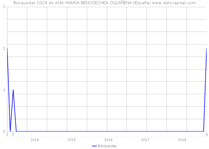 Búsquedas 2024 de ANA-MARIA BENGOECHEA OQUIÑENA (España) 