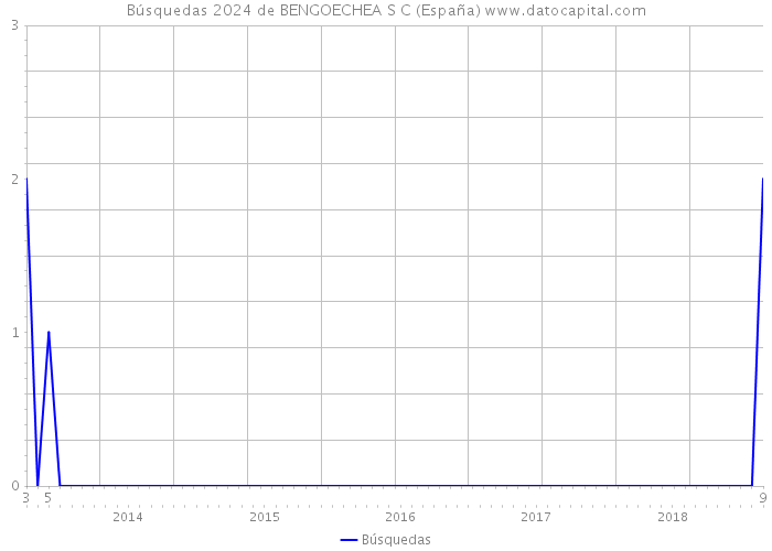 Búsquedas 2024 de BENGOECHEA S C (España) 
