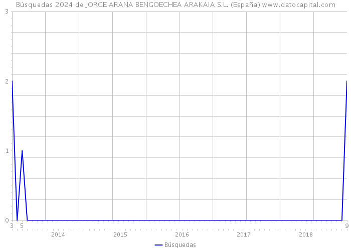 Búsquedas 2024 de JORGE ARANA BENGOECHEA ARAKAIA S.L. (España) 