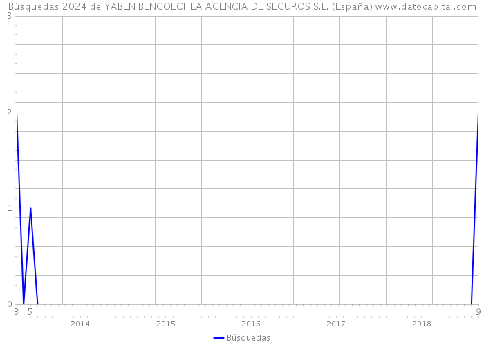 Búsquedas 2024 de YABEN BENGOECHEA AGENCIA DE SEGUROS S.L. (España) 
