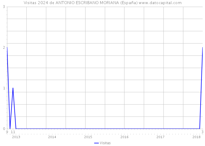 Visitas 2024 de ANTONIO ESCRIBANO MORIANA (España) 