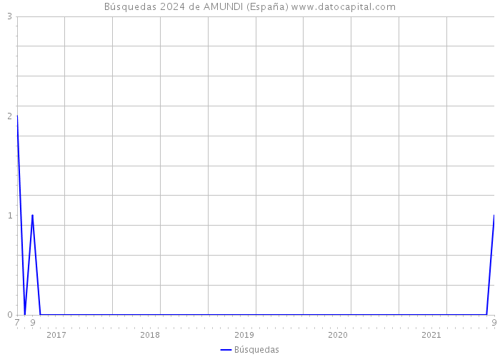 Búsquedas 2024 de AMUNDI (España) 