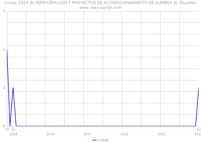 Visitas 2024 de REFRIGERACION Y PROYECTOS DE ACONDICIONAMIENTO DE ALMERIA SL (España) 