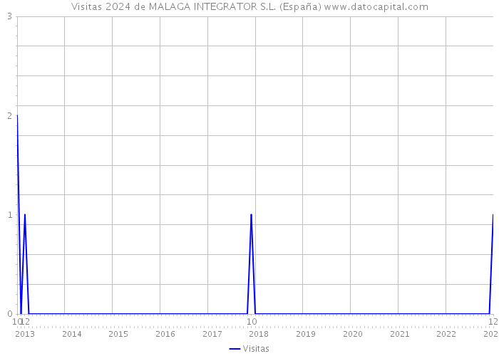 Visitas 2024 de MALAGA INTEGRATOR S.L. (España) 