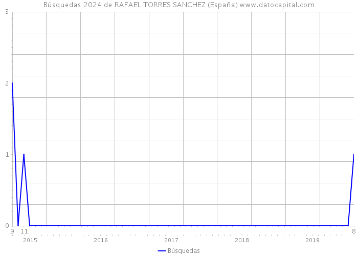 Búsquedas 2024 de RAFAEL TORRES SANCHEZ (España) 