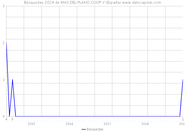 Búsquedas 2024 de MAS DEL PLANO COOP V (España) 