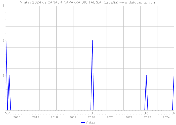 Visitas 2024 de CANAL 4 NAVARRA DIGITAL S.A. (España) 