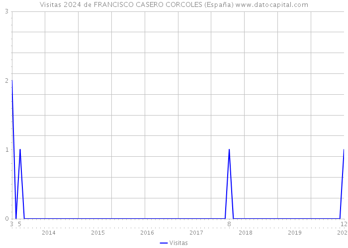 Visitas 2024 de FRANCISCO CASERO CORCOLES (España) 