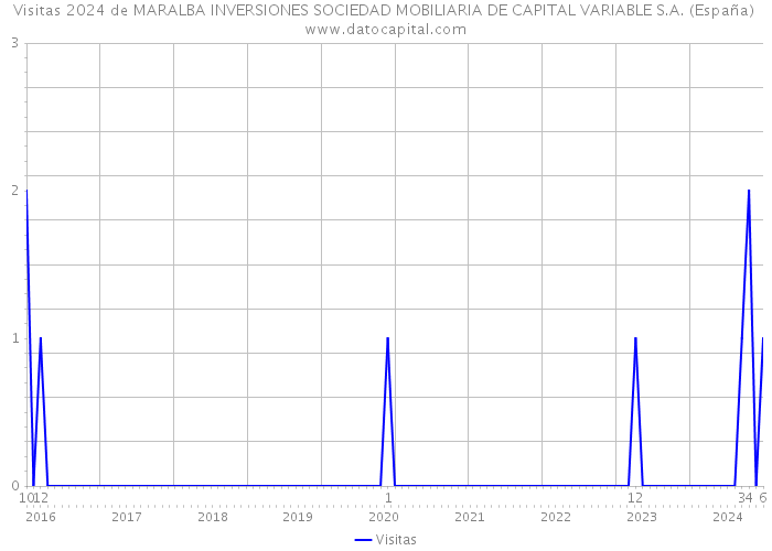 Visitas 2024 de MARALBA INVERSIONES SOCIEDAD MOBILIARIA DE CAPITAL VARIABLE S.A. (España) 