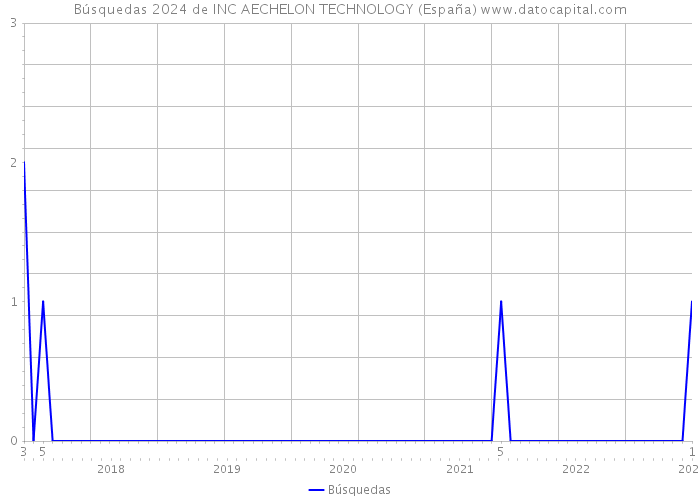 Búsquedas 2024 de INC AECHELON TECHNOLOGY (España) 