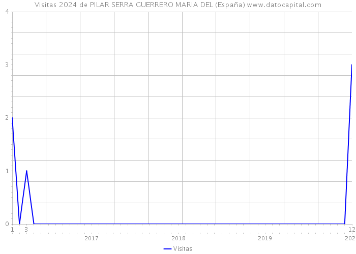 Visitas 2024 de PILAR SERRA GUERRERO MARIA DEL (España) 