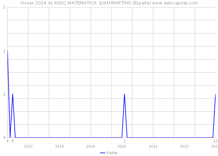 Visitas 2024 de ASOC MATEMATICA JUAN MARTINO (España) 