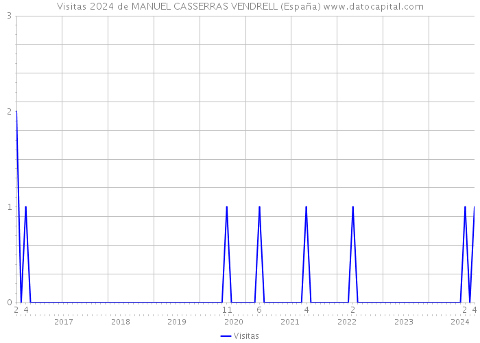 Visitas 2024 de MANUEL CASSERRAS VENDRELL (España) 