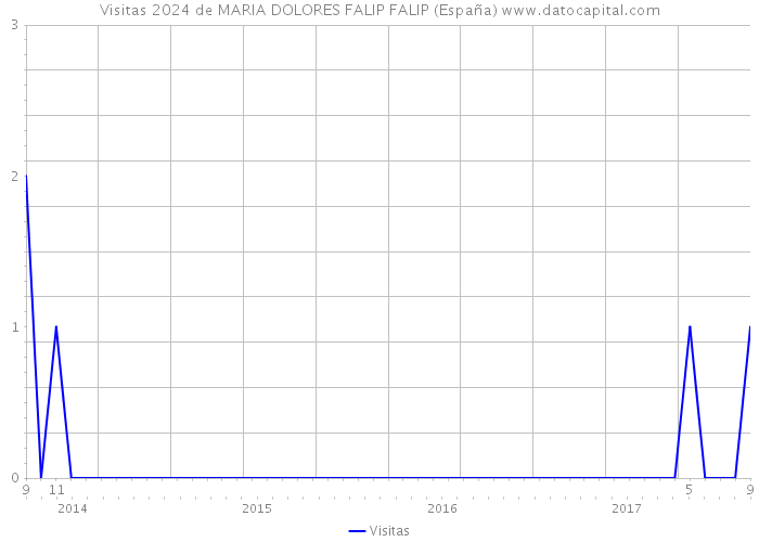 Visitas 2024 de MARIA DOLORES FALIP FALIP (España) 