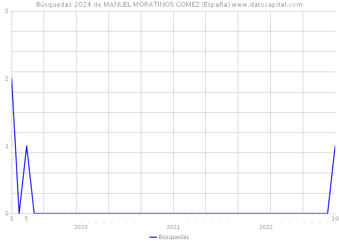 Búsquedas 2024 de MANUEL MORATINOS GOMEZ (España) 