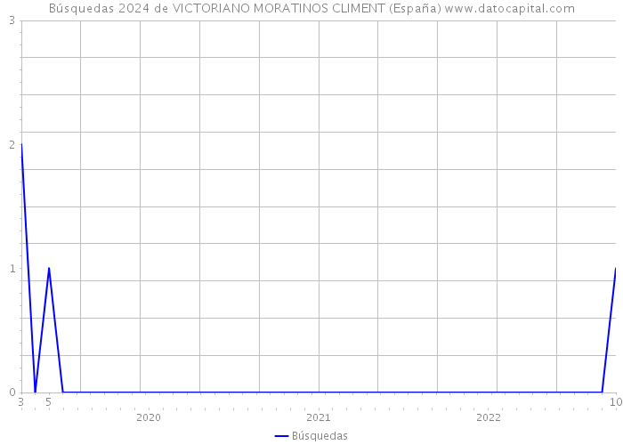 Búsquedas 2024 de VICTORIANO MORATINOS CLIMENT (España) 