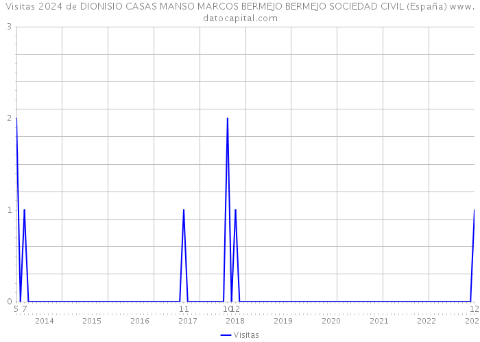 Visitas 2024 de DIONISIO CASAS MANSO MARCOS BERMEJO BERMEJO SOCIEDAD CIVIL (España) 