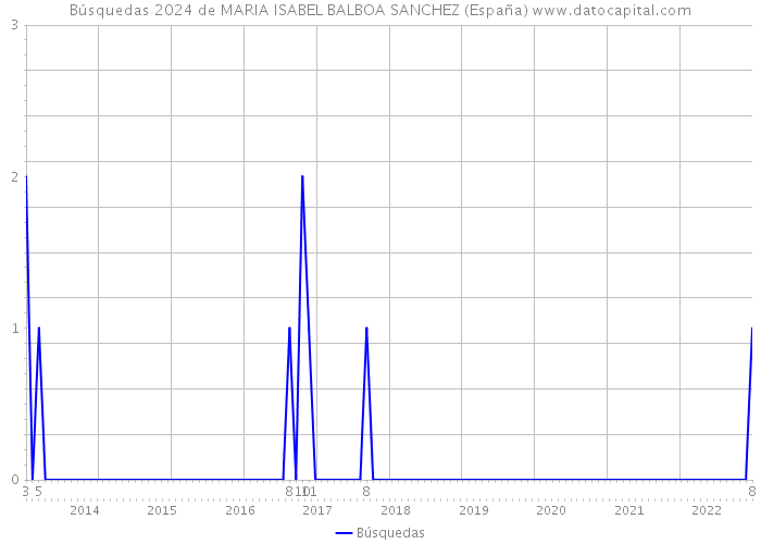 Búsquedas 2024 de MARIA ISABEL BALBOA SANCHEZ (España) 