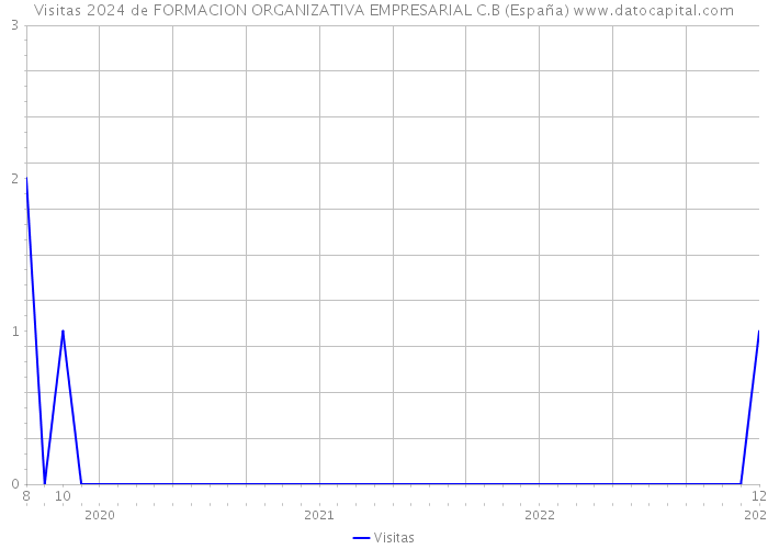 Visitas 2024 de FORMACION ORGANIZATIVA EMPRESARIAL C.B (España) 