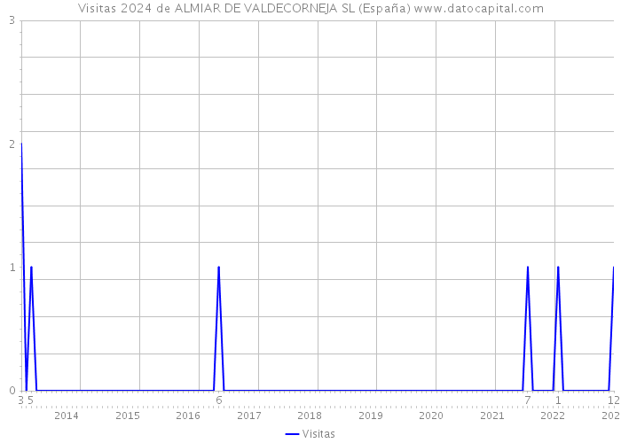 Visitas 2024 de ALMIAR DE VALDECORNEJA SL (España) 