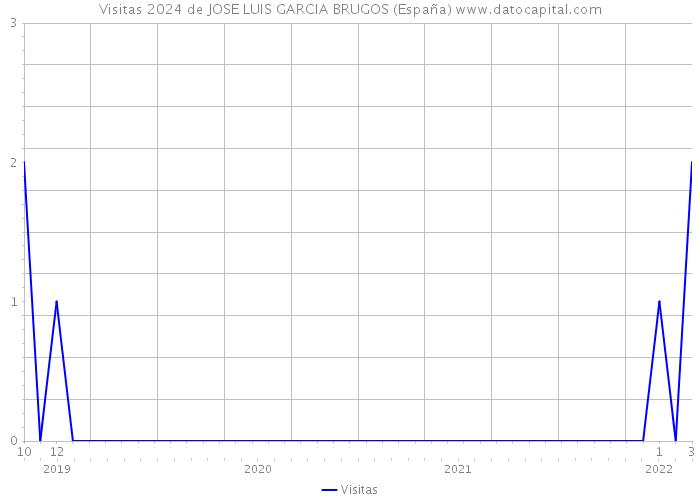 Visitas 2024 de JOSE LUIS GARCIA BRUGOS (España) 