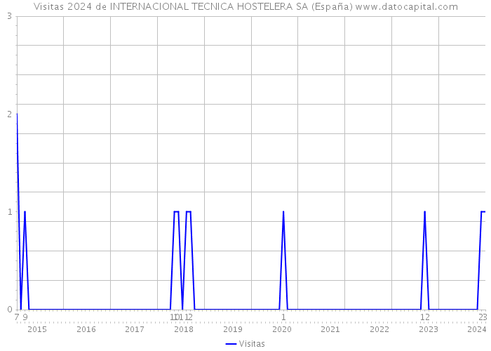 Visitas 2024 de INTERNACIONAL TECNICA HOSTELERA SA (España) 