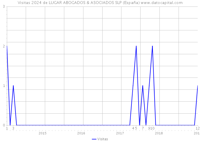 Visitas 2024 de LUGAR ABOGADOS & ASOCIADOS SLP (España) 