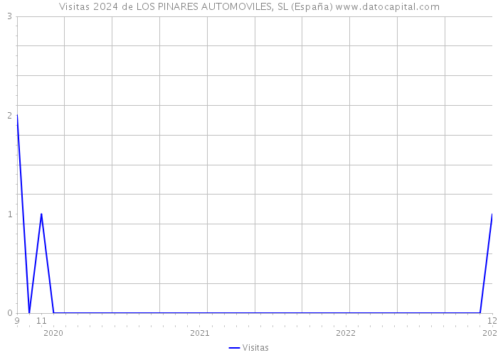 Visitas 2024 de LOS PINARES AUTOMOVILES, SL (España) 