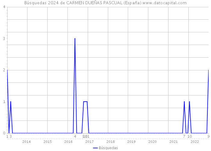 Búsquedas 2024 de CARMEN DUEÑAS PASCUAL (España) 