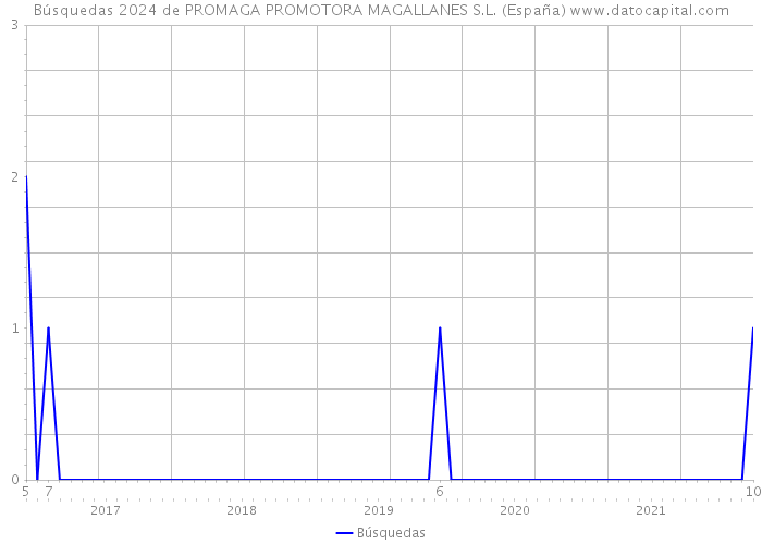 Búsquedas 2024 de PROMAGA PROMOTORA MAGALLANES S.L. (España) 