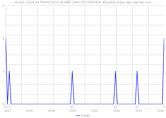 Visitas 2024 de FRANCISCO JAVIER CHACON ARANDA (España) 