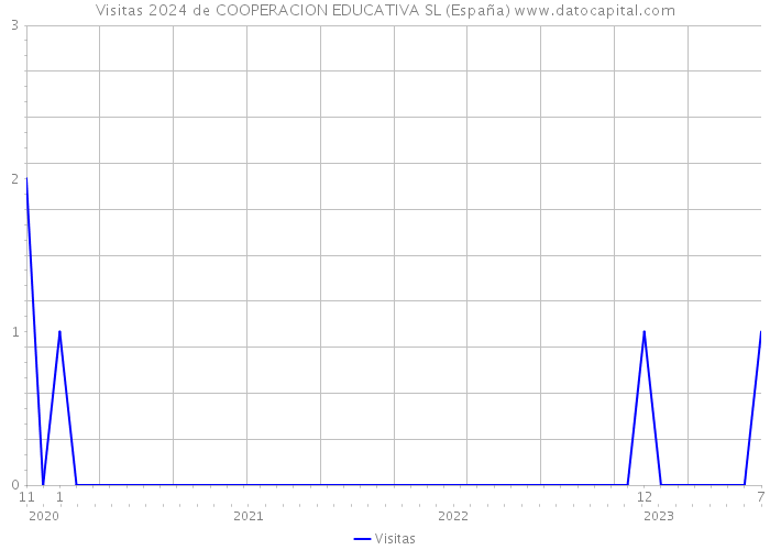 Visitas 2024 de COOPERACION EDUCATIVA SL (España) 