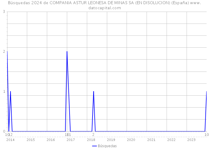 Búsquedas 2024 de COMPANIA ASTUR LEONESA DE MINAS SA (EN DISOLUCION) (España) 