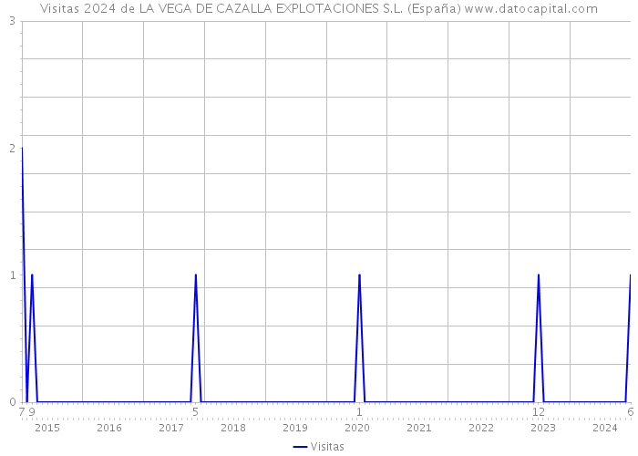 Visitas 2024 de LA VEGA DE CAZALLA EXPLOTACIONES S.L. (España) 