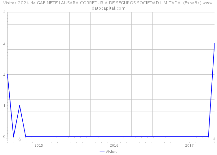 Visitas 2024 de GABINETE LAUSARA CORREDURIA DE SEGUROS SOCIEDAD LIMITADA. (España) 