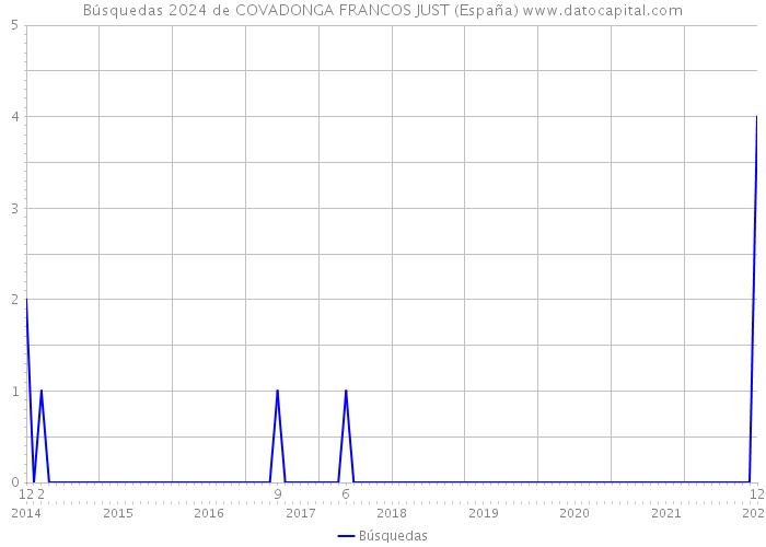 Búsquedas 2024 de COVADONGA FRANCOS JUST (España) 