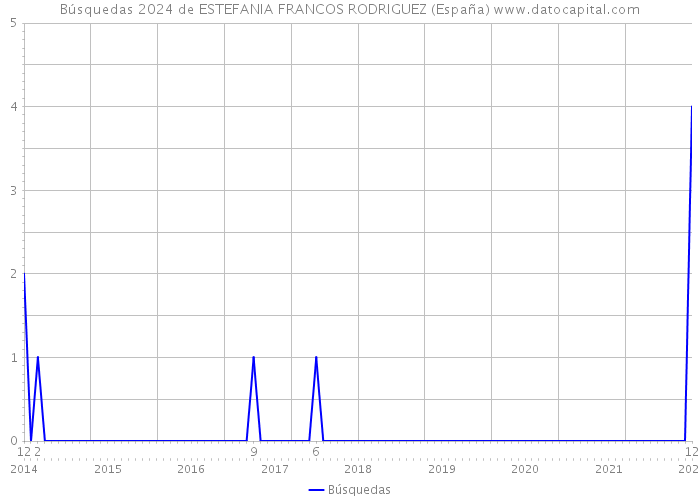 Búsquedas 2024 de ESTEFANIA FRANCOS RODRIGUEZ (España) 
