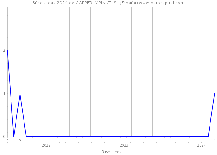 Búsquedas 2024 de COPPER IMPIANTI SL (España) 