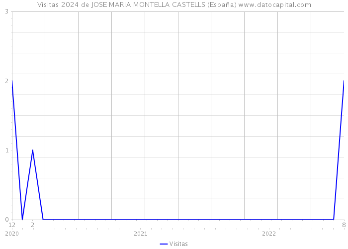 Visitas 2024 de JOSE MARIA MONTELLA CASTELLS (España) 