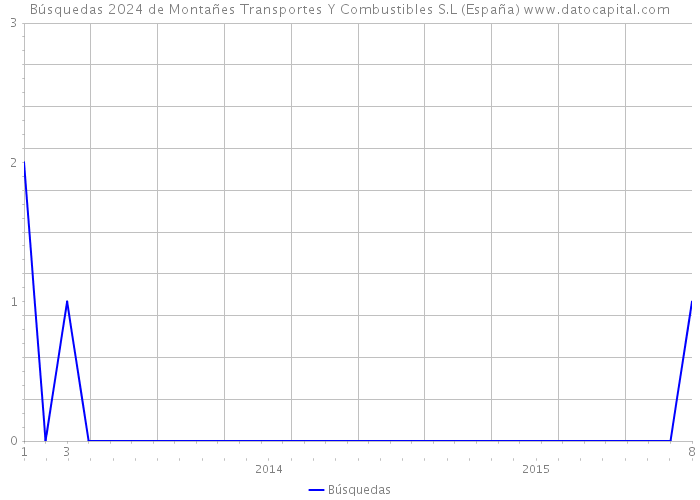 Búsquedas 2024 de Montañes Transportes Y Combustibles S.L (España) 