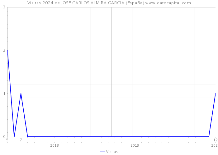 Visitas 2024 de JOSE CARLOS ALMIRA GARCIA (España) 