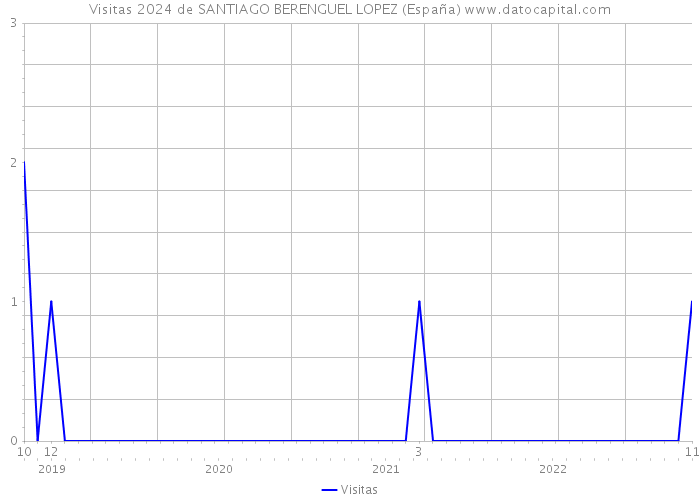 Visitas 2024 de SANTIAGO BERENGUEL LOPEZ (España) 