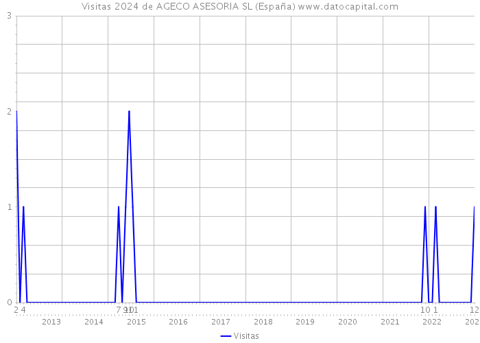 Visitas 2024 de AGECO ASESORIA SL (España) 