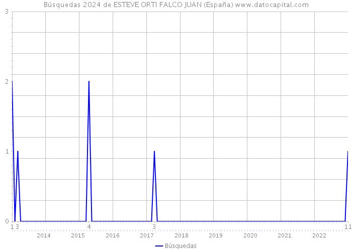 Búsquedas 2024 de ESTEVE ORTI FALCO JUAN (España) 