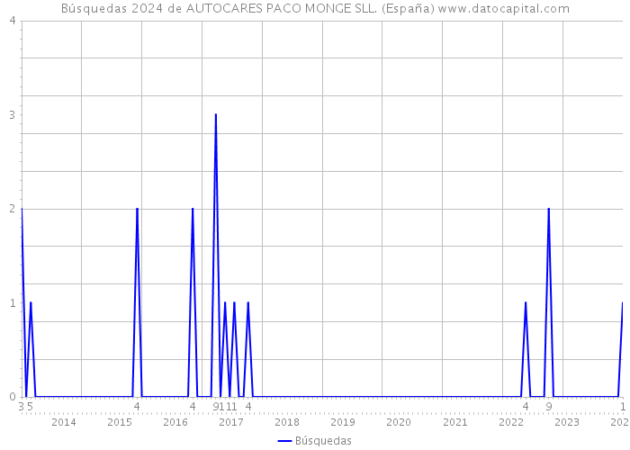 Búsquedas 2024 de AUTOCARES PACO MONGE SLL. (España) 