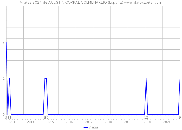 Visitas 2024 de AGUSTIN CORRAL COLMENAREJO (España) 